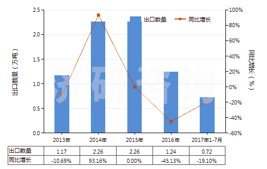 2013-2017年7月中國(guó)溴化鈉及溴化鉀(HS28275100)出口量及增速統(tǒng)計(jì)